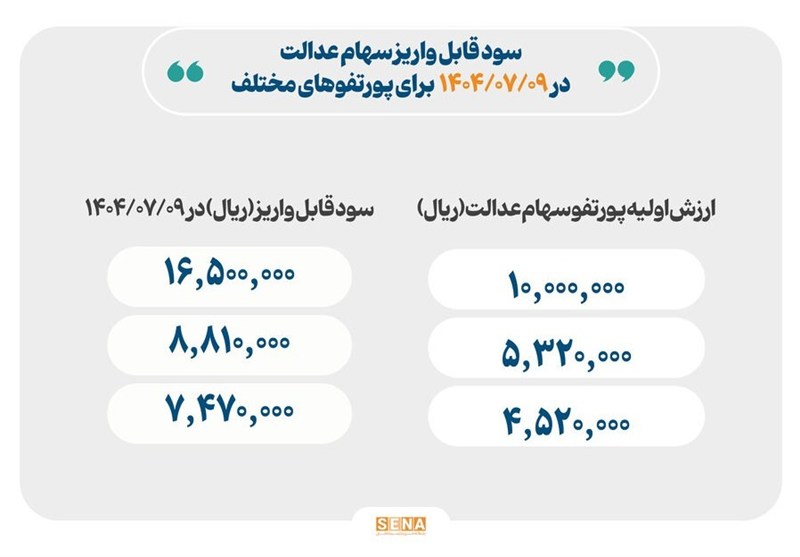 خبر مهم رییس سازمان بورس برای سهامداران عدالت/ حداکثر سودی که یک نفر دریافت می‌کند، چقدر است؟