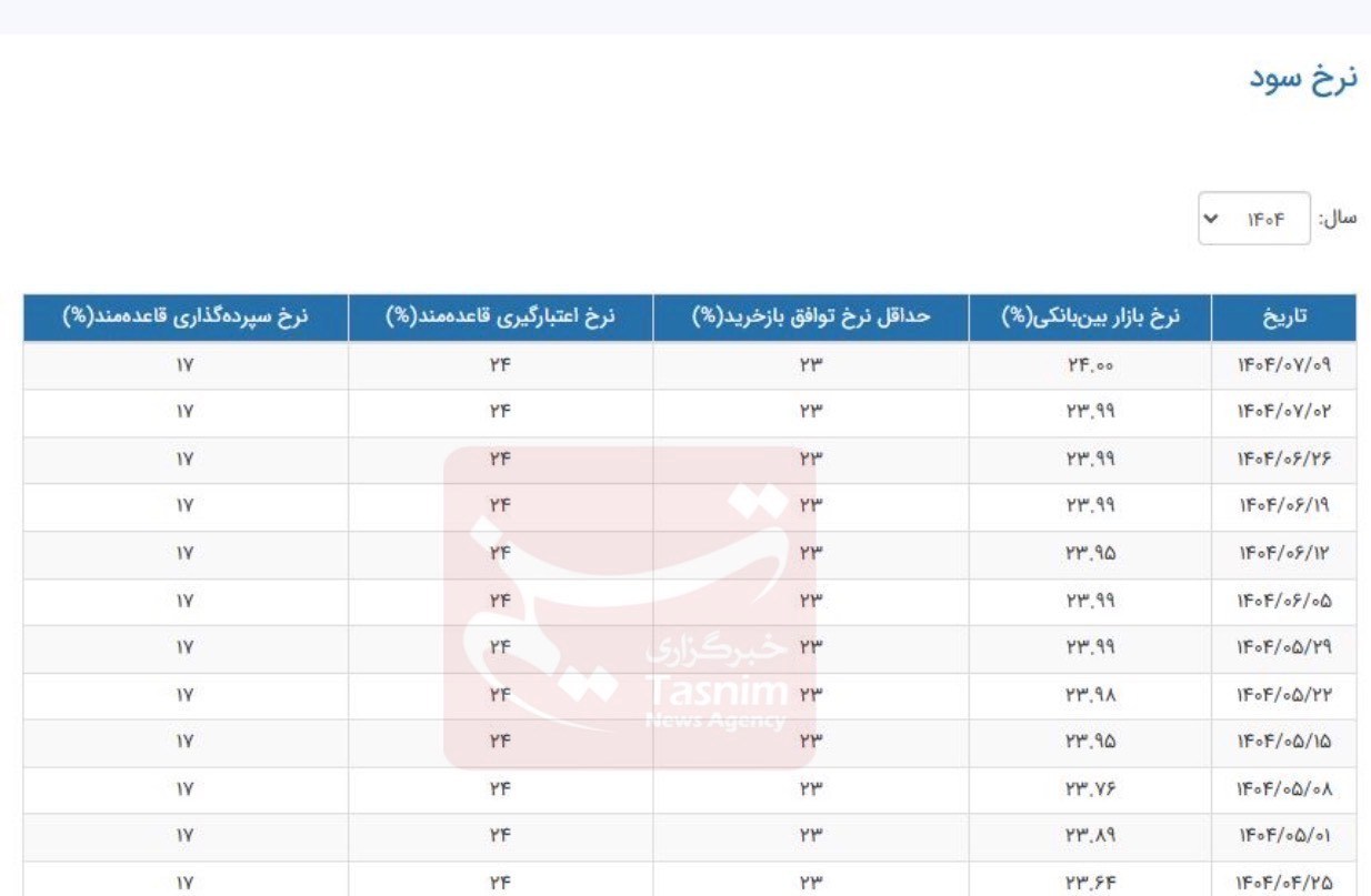 نرخ سود به قله رسید/ رکورد تاریخی در سیاست پولی کشور